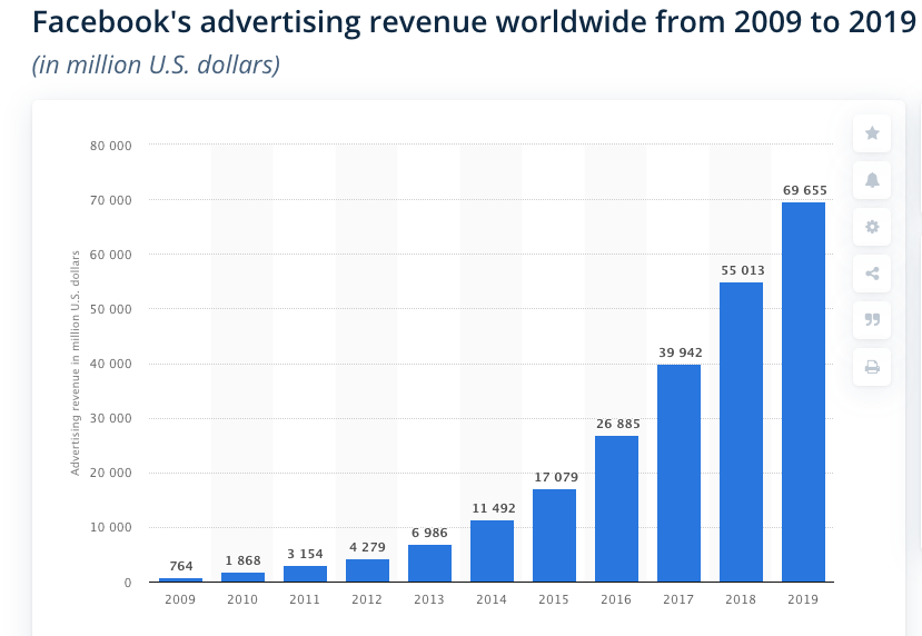 Facebook ads revenue comparison 