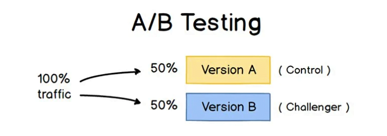 A/B testing 