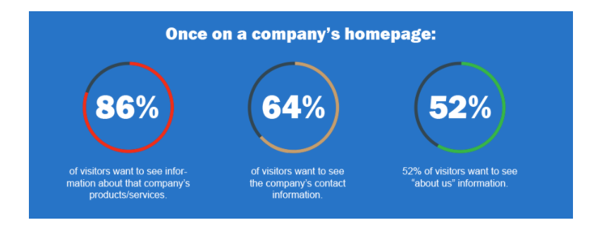 Web design statistics