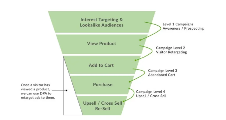 Profitable Facebook ads strategies for eCommerce in 2021